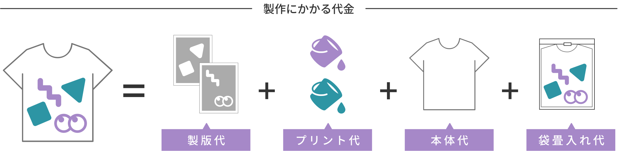 製作にかかる代金 製版代 プリント代 本体代 袋畳入れ代