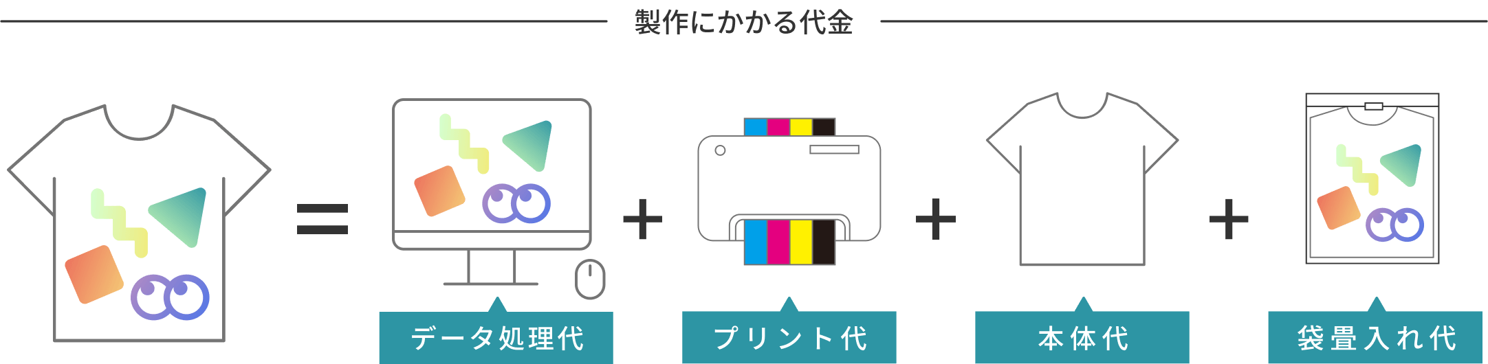 製作にかかる代金 データ処理代 プリント代 本体代 袋畳入れ代