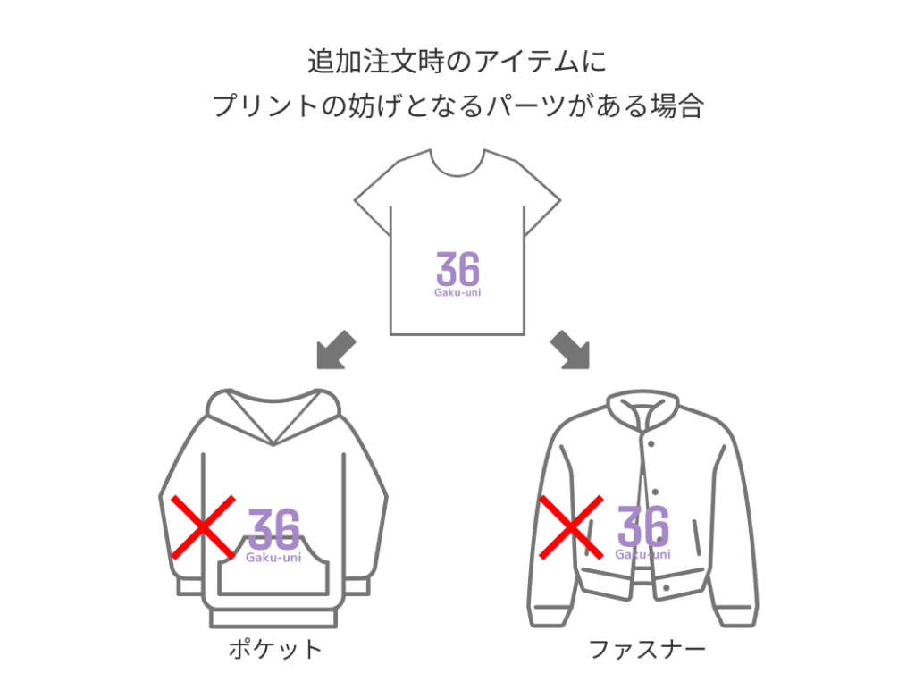 追加注文時のアイテムにプリントの妨げとなるパーツがある場合