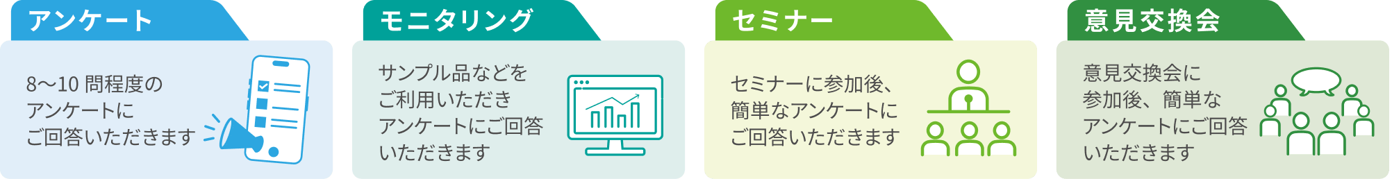 アンケート 8~10問程度のアンケートにご回答いただきます モニタリング サンプル品などをご利用いただきアンケートにご回答いただきます セミナー セミナーに参加後、簡単なアンケートにご回答いただきます 意見交換会 意見交換会に参加後、簡単なアンケートにご回答いただきます